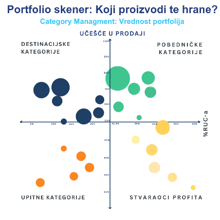analiza-profitabilnosti-portfolio-skener Analiza profitabilnosti proizvoda i usluga kroz category management tabelu u korporativnim bojama.