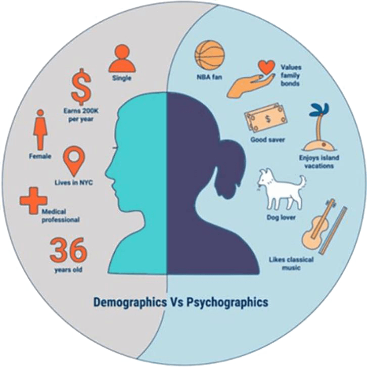 personalizacija-demographics-psychographics Personalizacija – demografski i psihografski profil kupca nameštaja