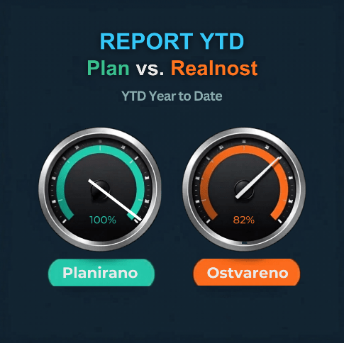 ytd-reporting-plan-vs-realnost YTD finansijski izveštaji za menadžment koji pokazuju poređenje planiranih i ostvarenih rezultata.