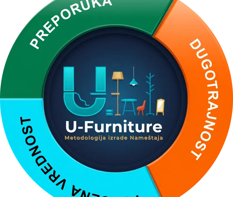 U-Furniture Metodologija za izradu Nameštaja