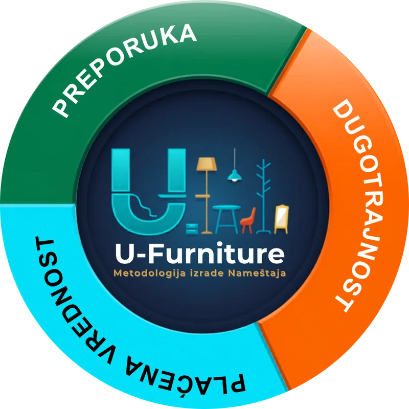 U-Furniture logo – metodologija izrade nameštaja: preporuka, dugotrajnost, plaćena vrednost